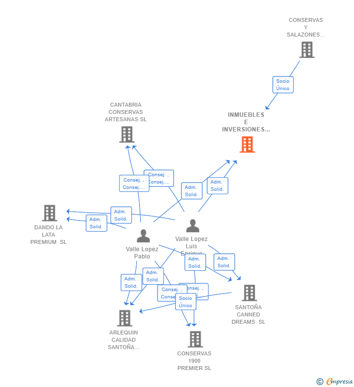 Vinculaciones societarias de INMUEBLES E INVERSIONES ARLEQUIN SL