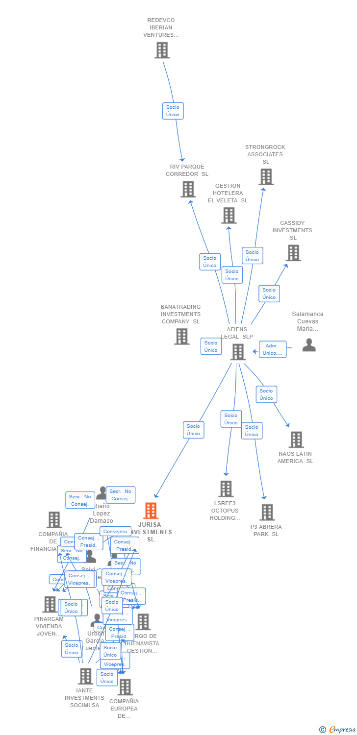 Vinculaciones societarias de JURISA INVESTMENTS SL