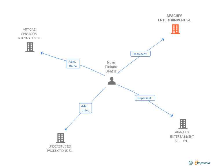 Vinculaciones societarias de APACHES ENTERTAINMENT SL