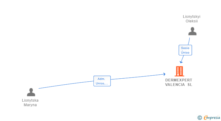 Vinculaciones societarias de DERMEXPERT VALENCIA SL