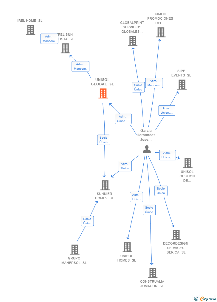 Vinculaciones societarias de UNISOL GLOBAL SL