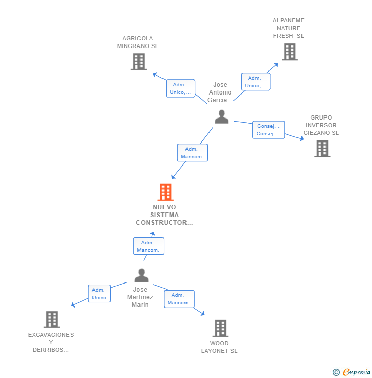 Vinculaciones societarias de NUEVO SISTEMA CONSTRUCTOR DE CIEZA SL