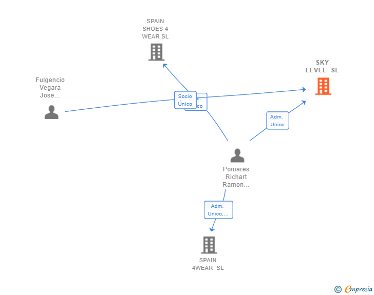 Vinculaciones societarias de SKY LEVEL SL