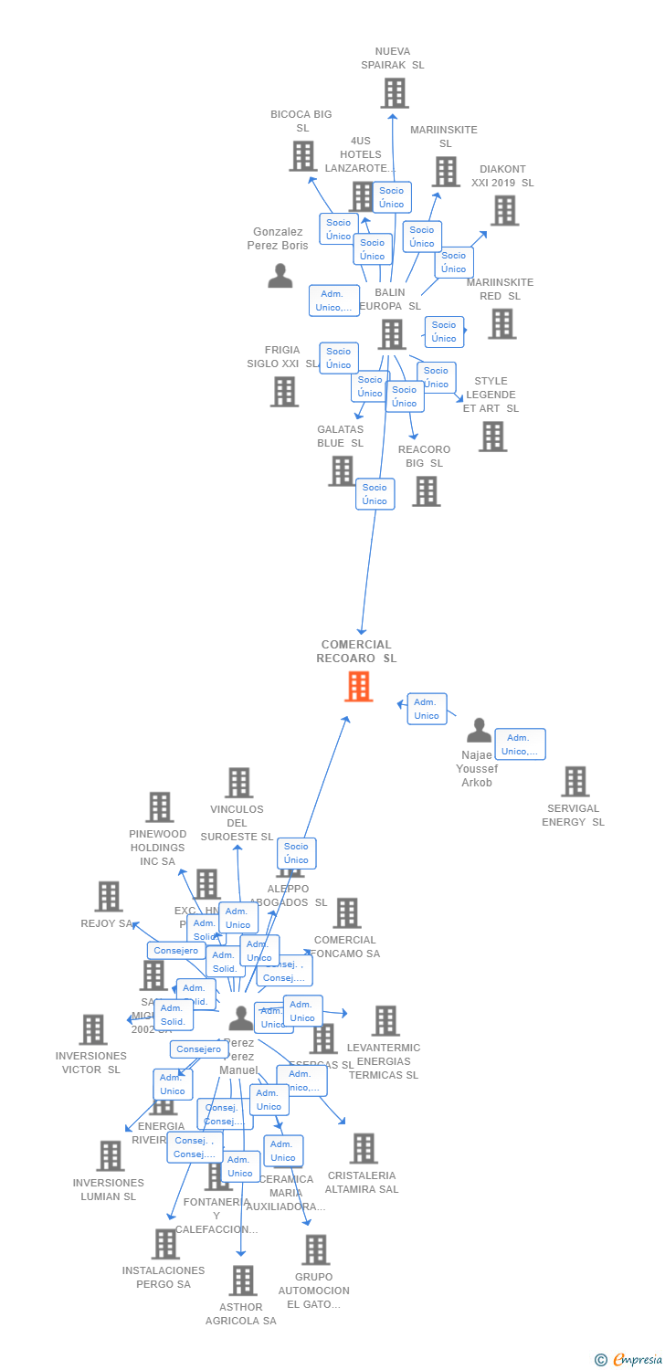Vinculaciones societarias de COMERCIAL RECOARO SL