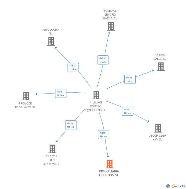 Vinculaciones societarias de INMOBILIARIA LIDER XXV SL