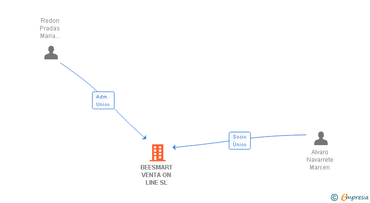 Vinculaciones societarias de BEESMART VENTA ON LINE SL