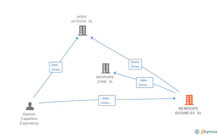 Vinculaciones societarias de NEWHOPE BUSINESS SL