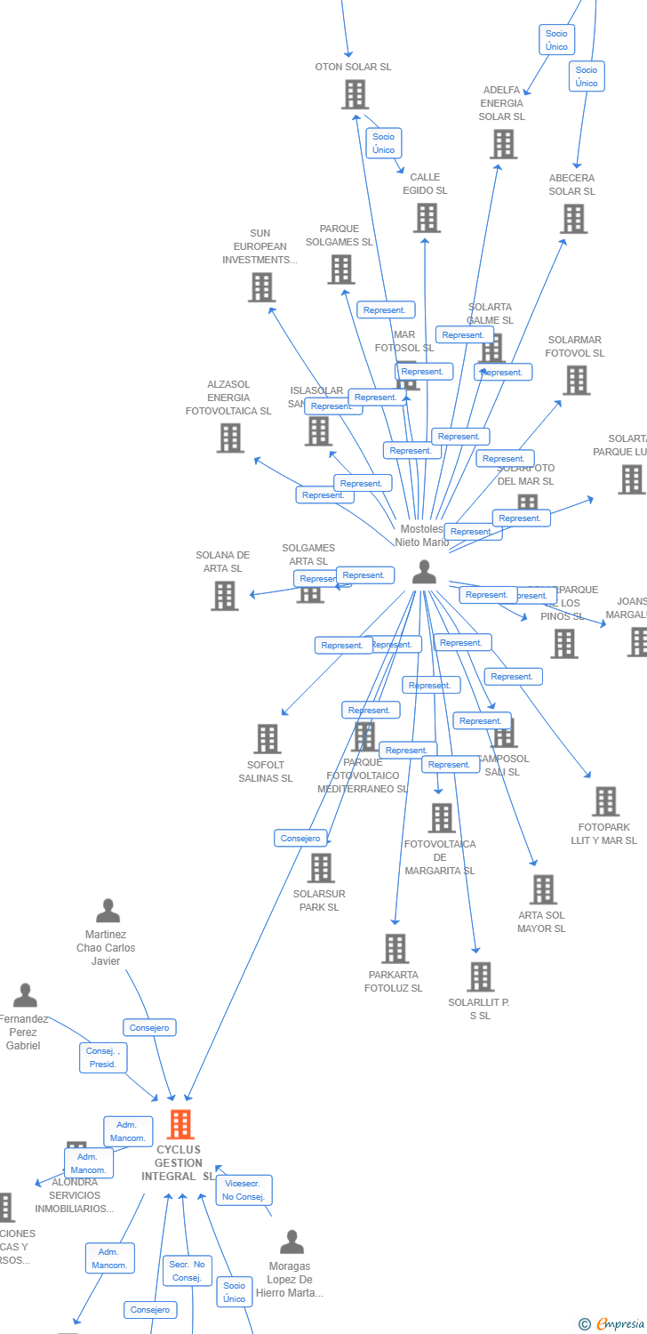 Vinculaciones societarias de CYCLUS GESTION INTEGRAL SL