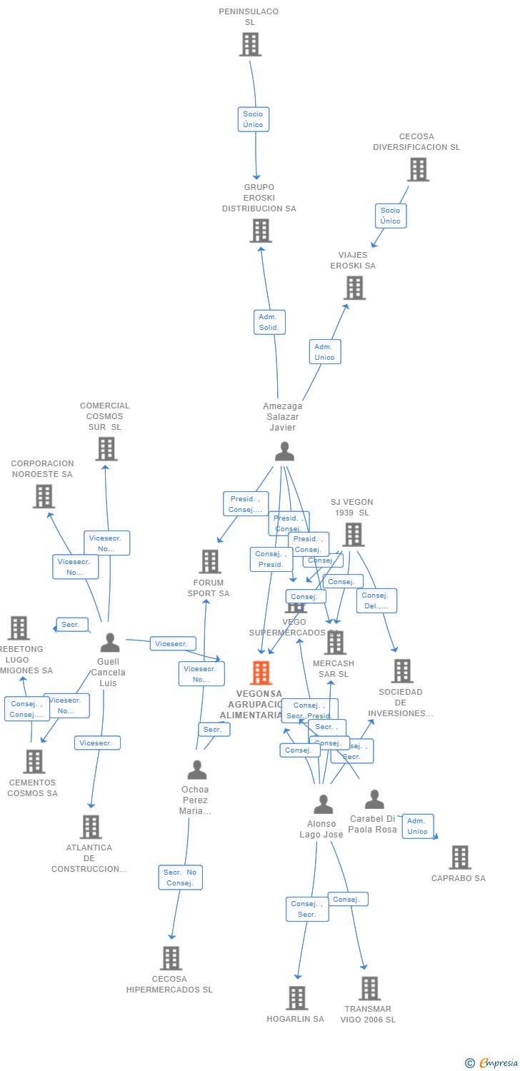 Vinculaciones societarias de VEGONSA AGRUPACION ALIMENTARIA SA