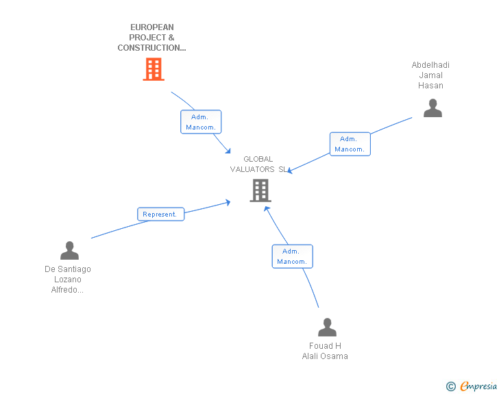 Vinculaciones societarias de EUROPEAN PROJECT & CONSTRUCTION MANAGEMENT SL