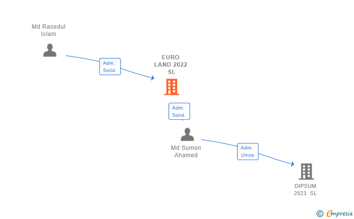 Vinculaciones societarias de EURO LAND 2022 SL