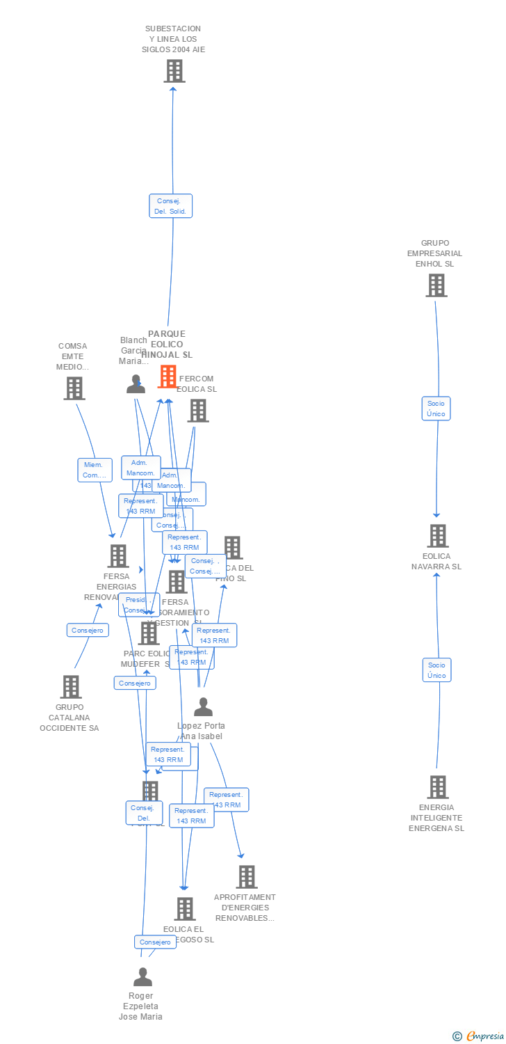 Vinculaciones societarias de PARQUE EOLICO HINOJAL SL