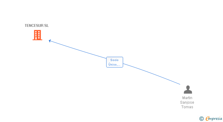 Vinculaciones societarias de TENCESUR SL (EXTINGUIDA)