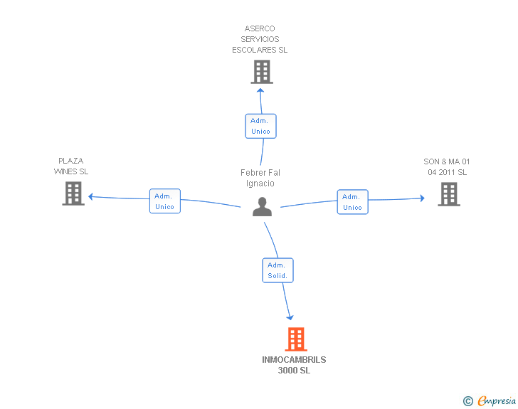 Vinculaciones societarias de INMOCAMBRILS 3000 SL