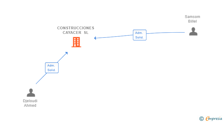 Vinculaciones societarias de CONSTRUCCIONES CAYACER SL
