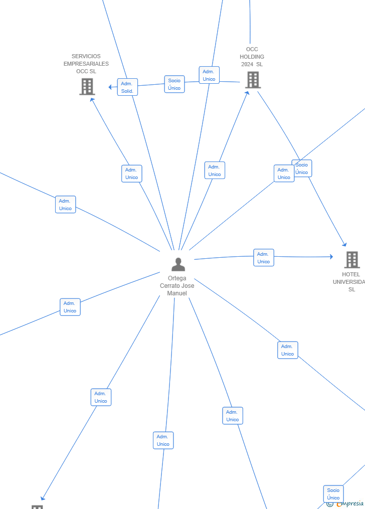 Vinculaciones societarias de NEXO MENTORING SL