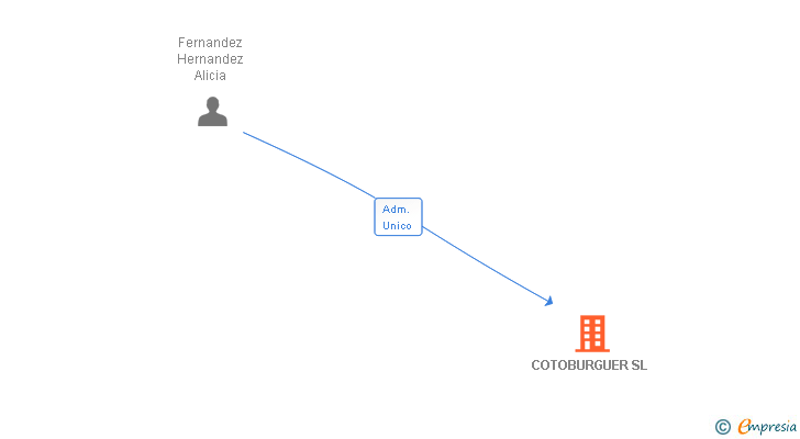Vinculaciones societarias de COTOBURGUER SL