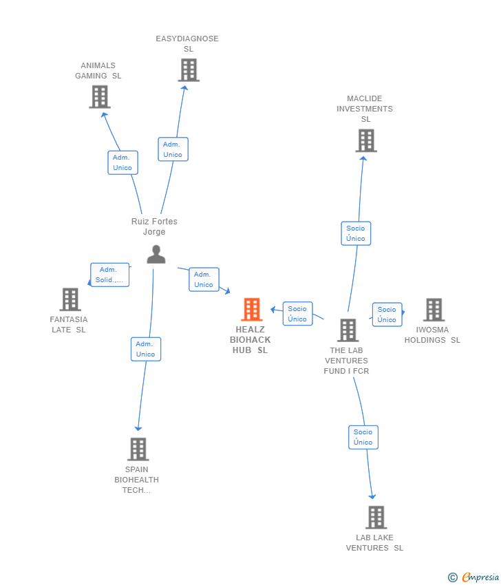 Vinculaciones societarias de HEALZ BIOHACK HUB SL