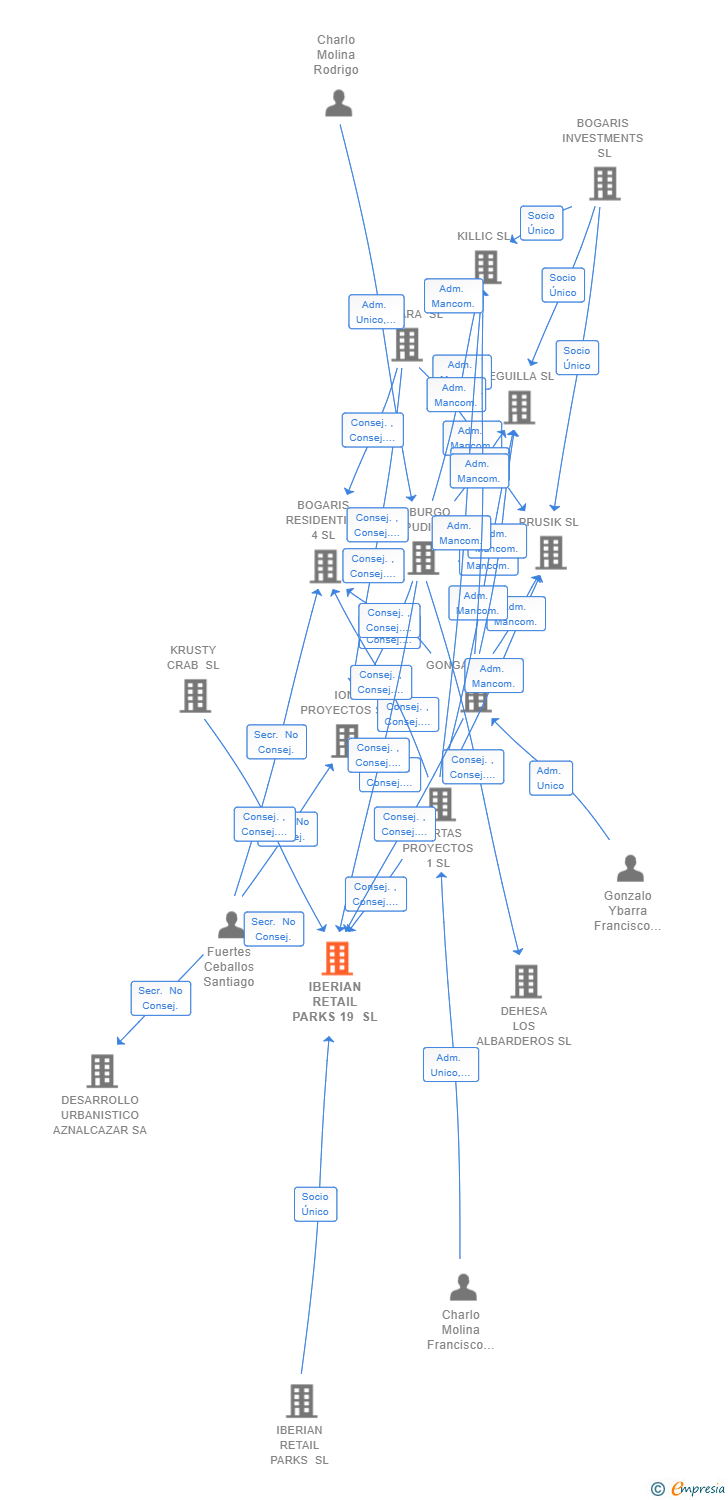 Vinculaciones societarias de IBERIAN RETAIL PARKS 19 SL