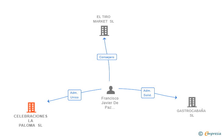 Vinculaciones societarias de CELEBRACIONES LA PALOMA SL