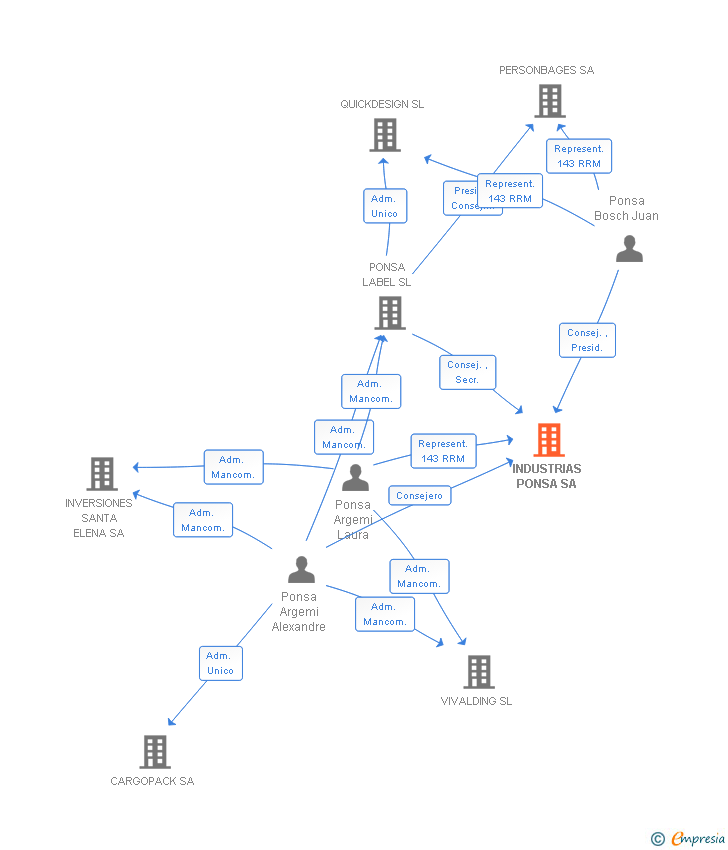 Vinculaciones societarias de INDUSTRIAS PONSA SA
