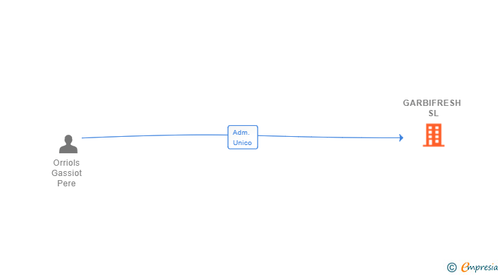 Vinculaciones societarias de GARBIFRESH SL
