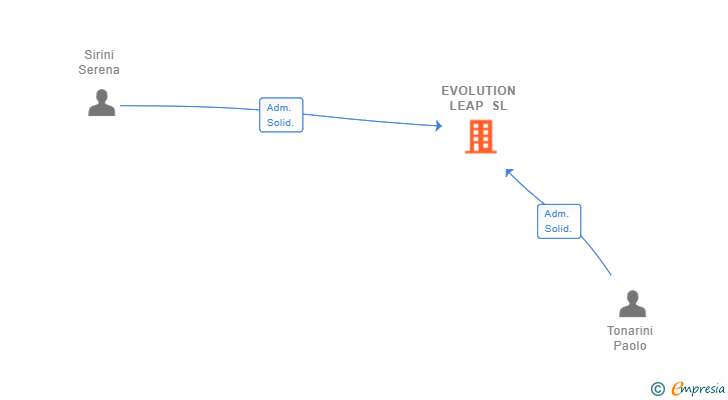 Vinculaciones societarias de EVOLUTION LEAP SL