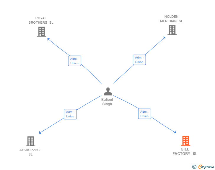Vinculaciones societarias de GILL FACTORY SL