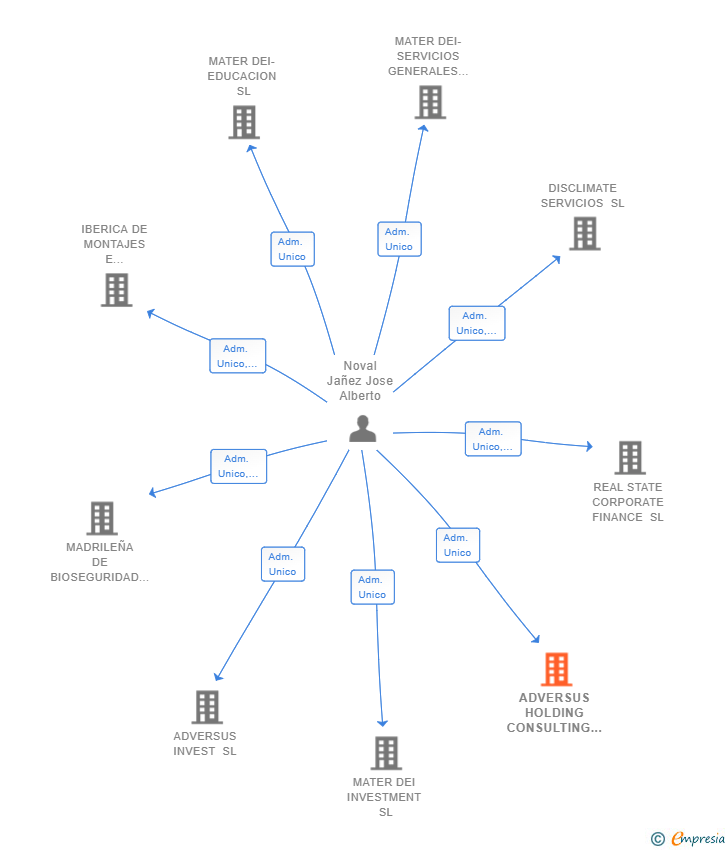 Vinculaciones societarias de ADVERSUS HOLDING CONSULTING SL
