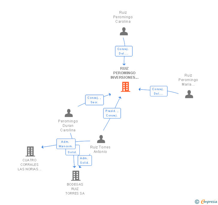 Vinculaciones societarias de RUIZ PEROMINGO INVERSIONES SL