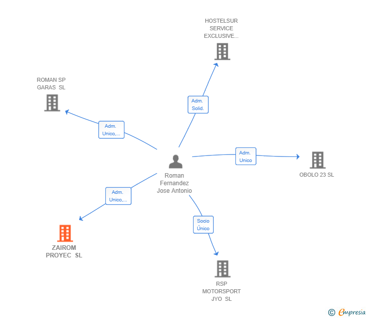 Vinculaciones societarias de ZAIROM PROYEC SL