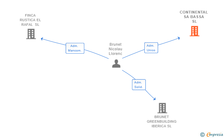 Vinculaciones societarias de CONTINENTAL SA BASSA SL