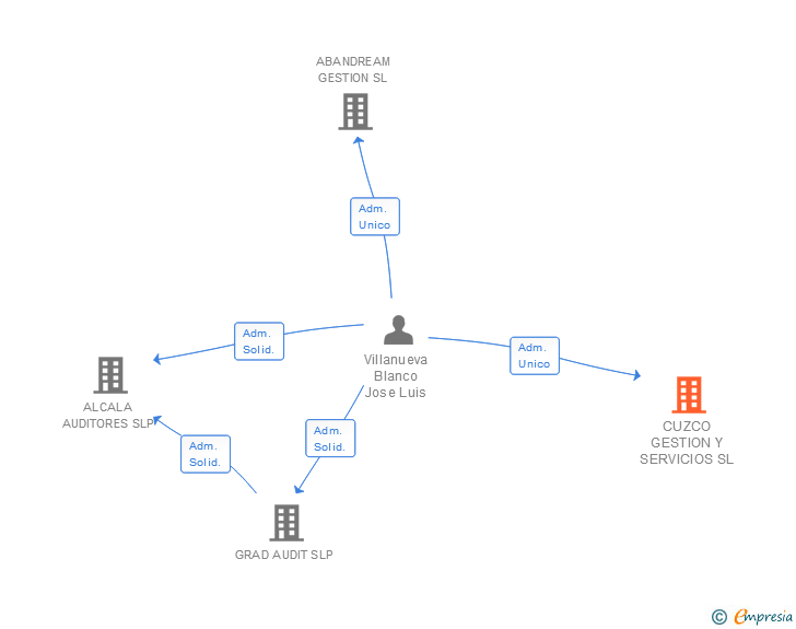 Vinculaciones societarias de CUZCO GESTION Y SERVICIOS SL