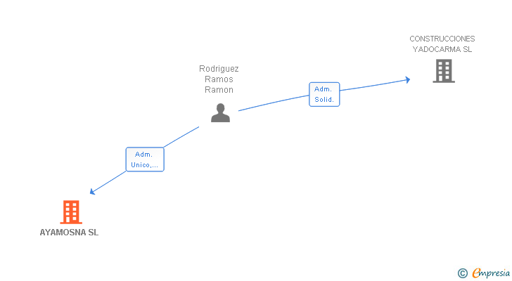Vinculaciones societarias de AYAMOSNA SL