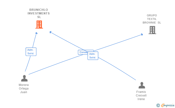 Vinculaciones societarias de BRUNICHLO INVESTMENTS SL