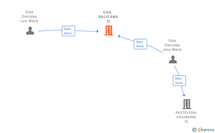 Vinculaciones societarias de GSH. BALICANA SL