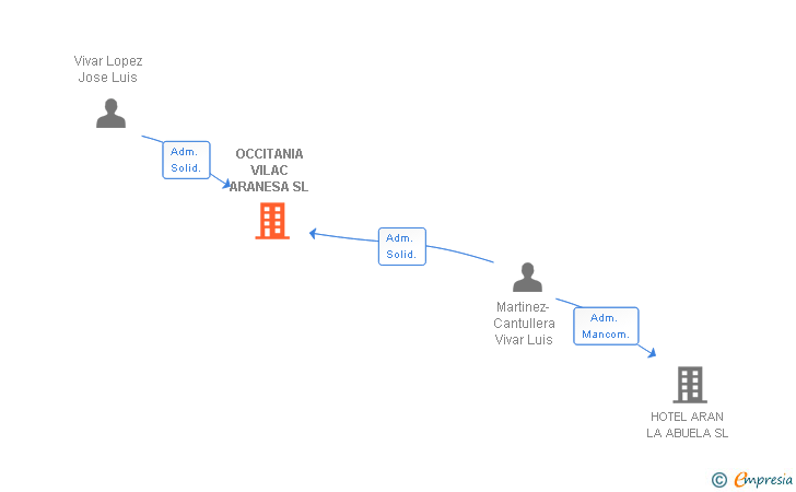 Vinculaciones societarias de OCCITANIA VILAC ARANESA SL