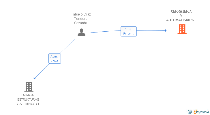 Vinculaciones societarias de CERRAJERIA Y AUTOMATISMOS TABAGAL SL