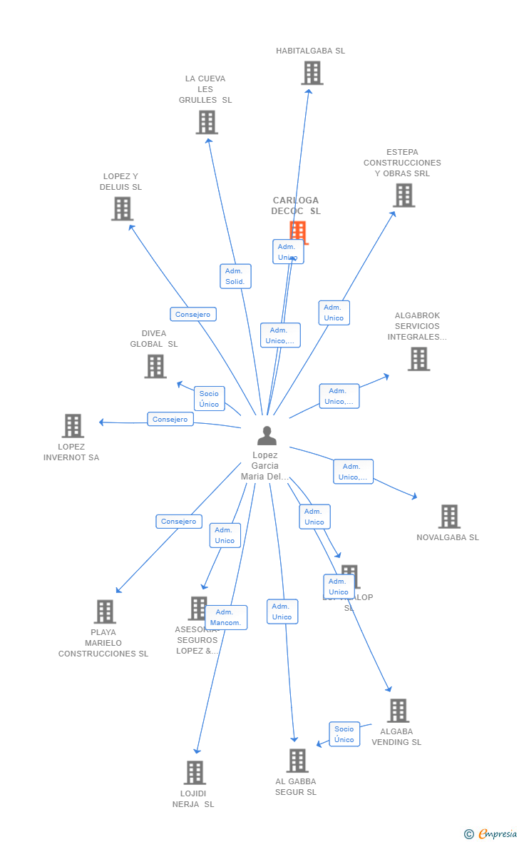 Vinculaciones societarias de CARLOGA DECOC SL