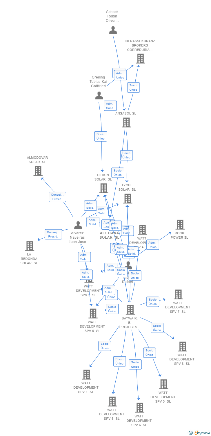 Vinculaciones societarias de ACCITANA SOLAR SL