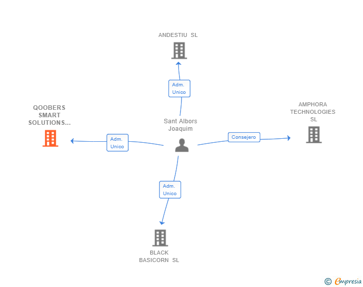 Vinculaciones societarias de QOOBERS SMART SOLUTIONS SL