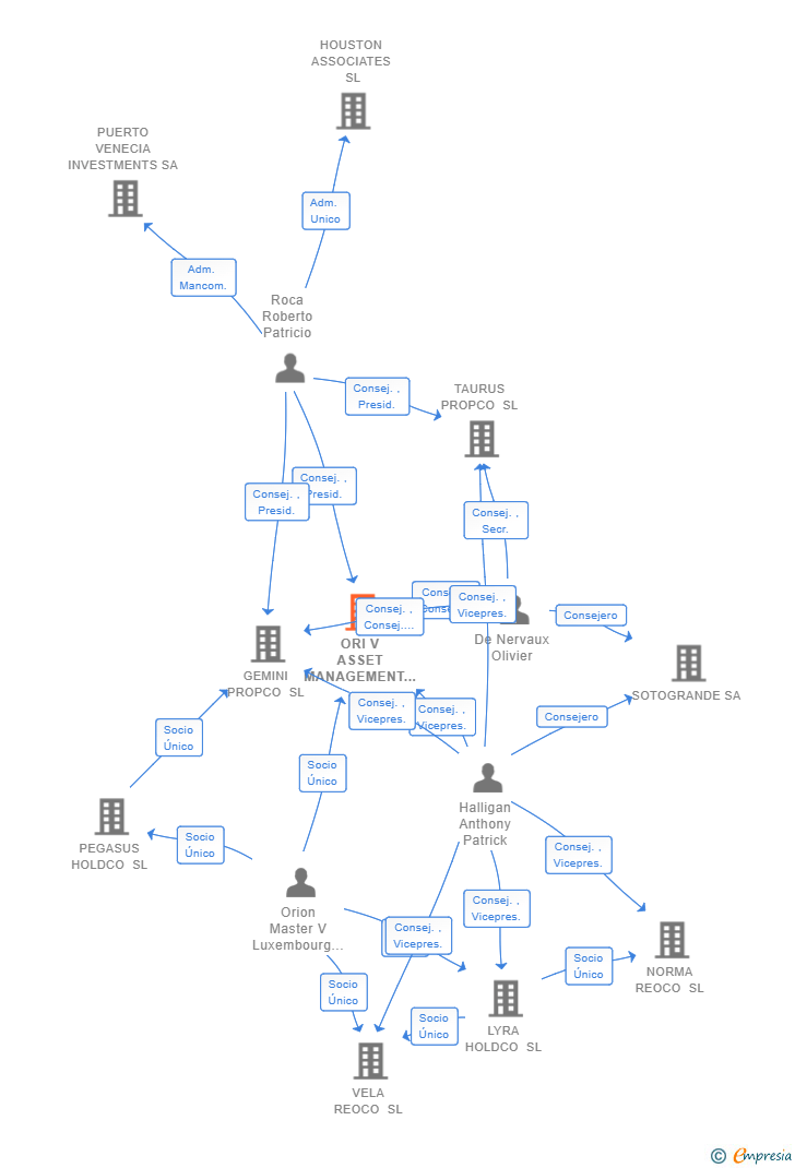 Vinculaciones societarias de ORI V ASSET MANAGEMENT SL