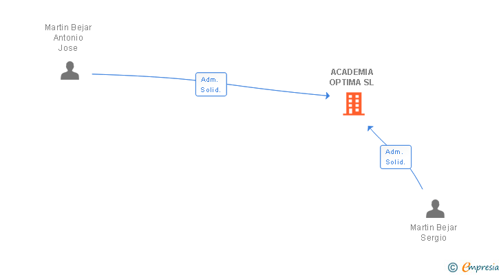 Vinculaciones societarias de ACADEMIA OPTIMA SL