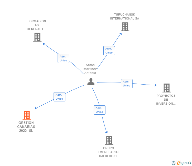 Vinculaciones societarias de GESTION CANARIAS 2023 SL