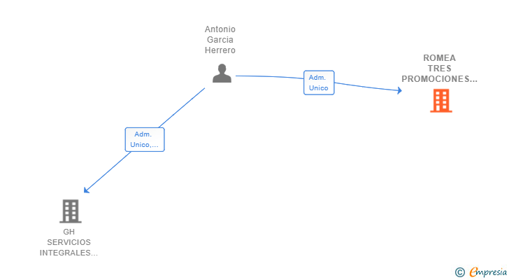 Vinculaciones societarias de ROMEA TRES PROMOCIONES SL
