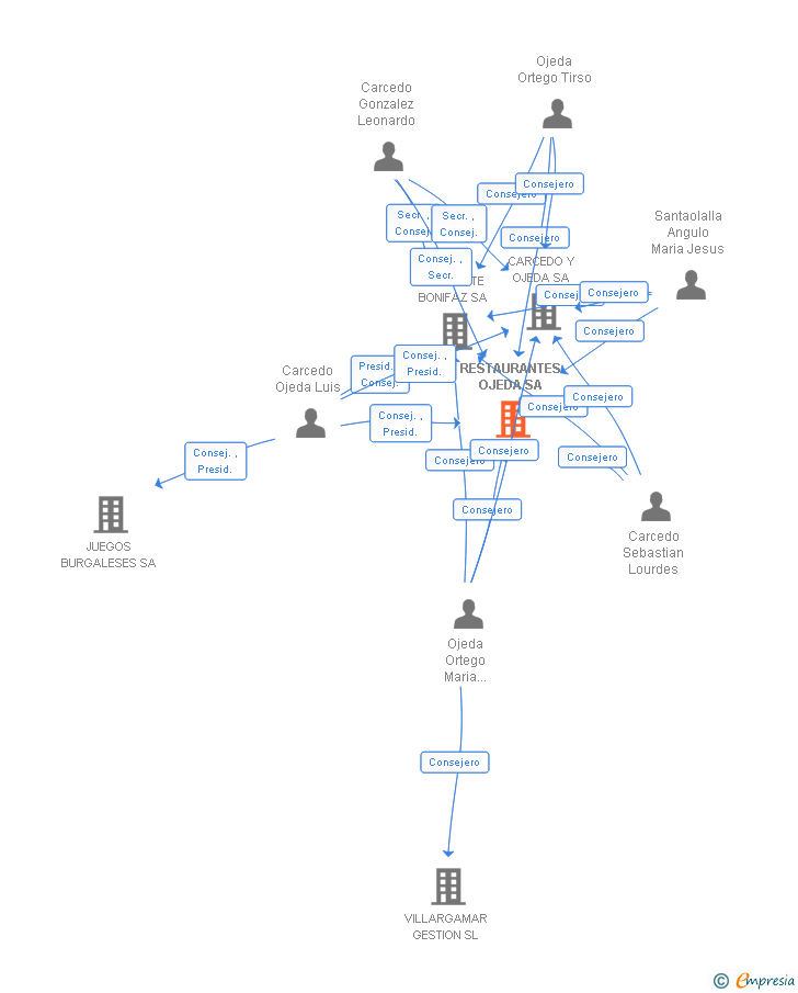 Vinculaciones societarias de RESTAURANTES OJEDA SA