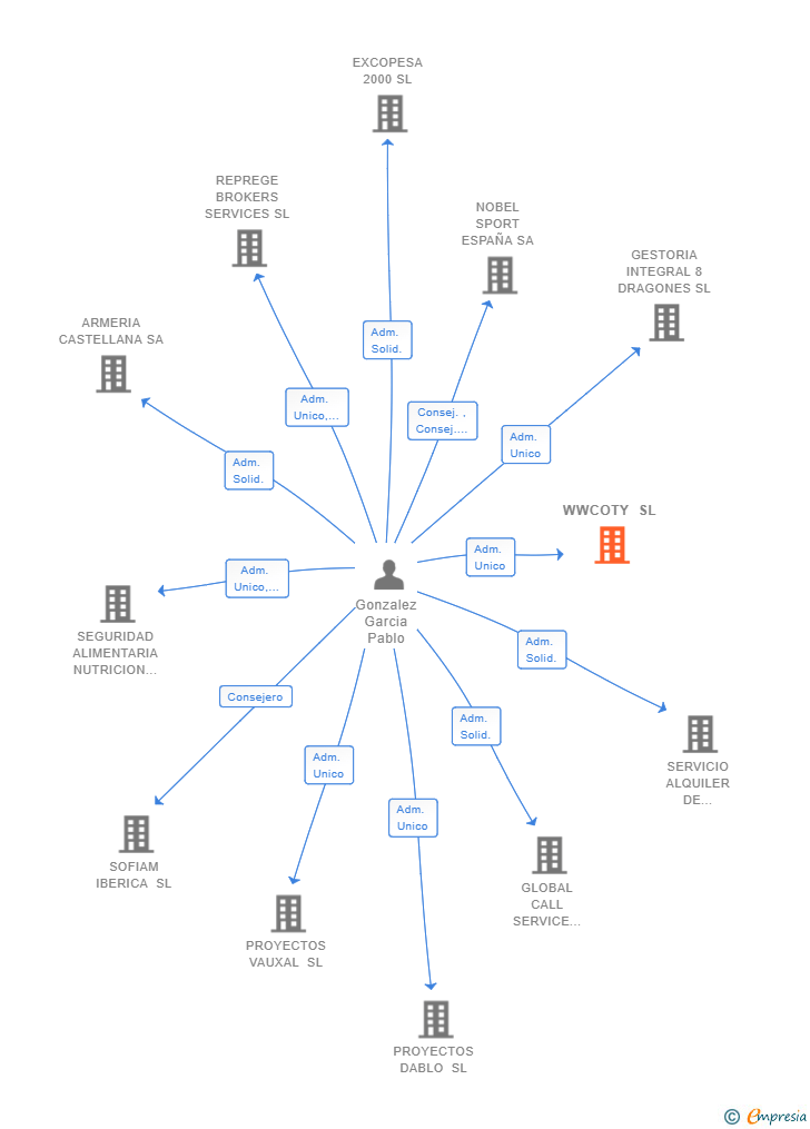 Vinculaciones societarias de WWCOTY SL