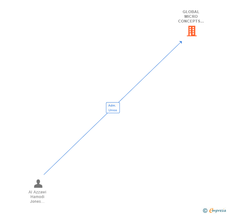 Vinculaciones societarias de GLOBAL MICRO CONCEPTS SL