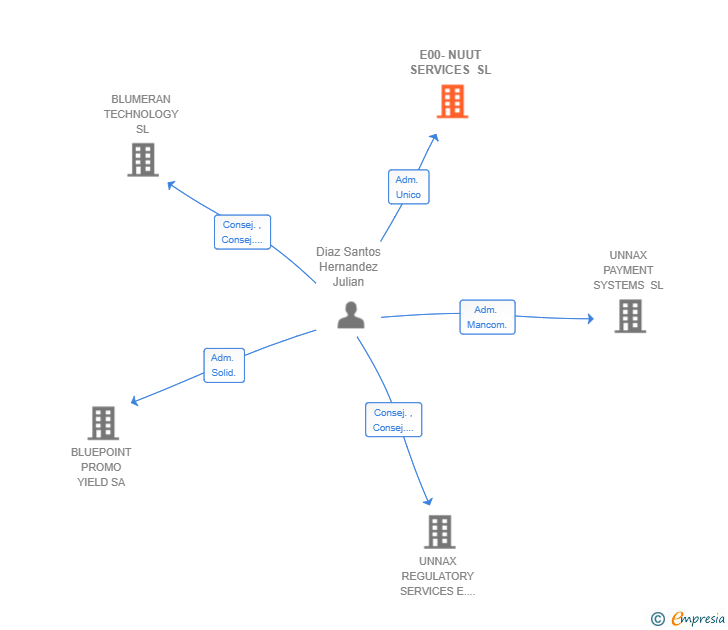 Vinculaciones societarias de E00-NUUT SERVICES SL