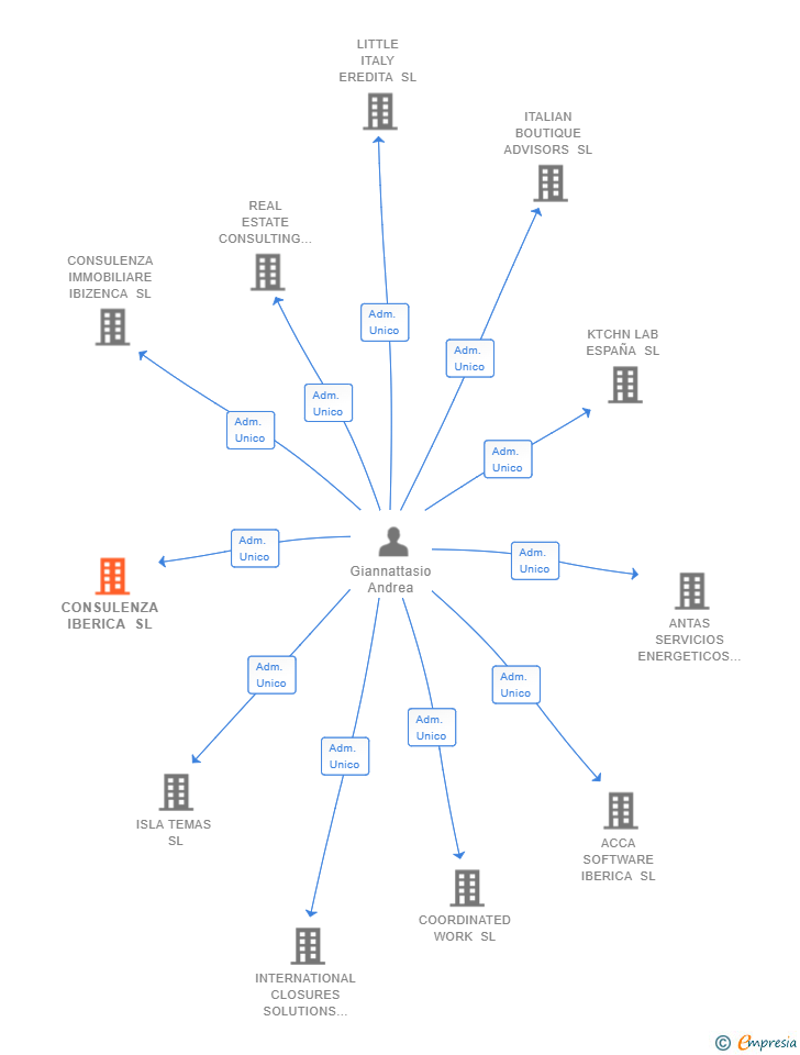 Vinculaciones societarias de CONSULENZA IBERICA SL